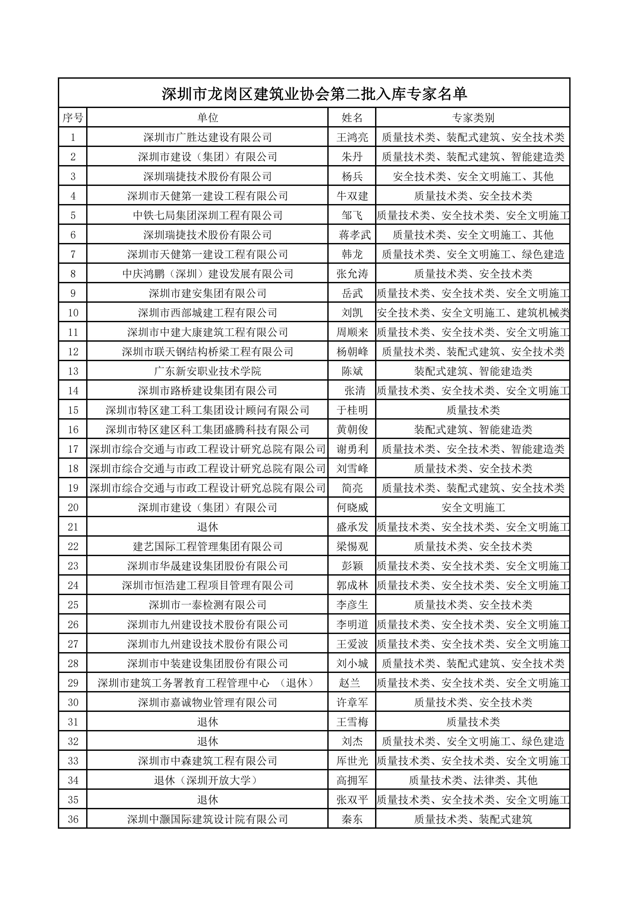 深圳市龙岗区建筑业协会第二批入库专家名单_1.png