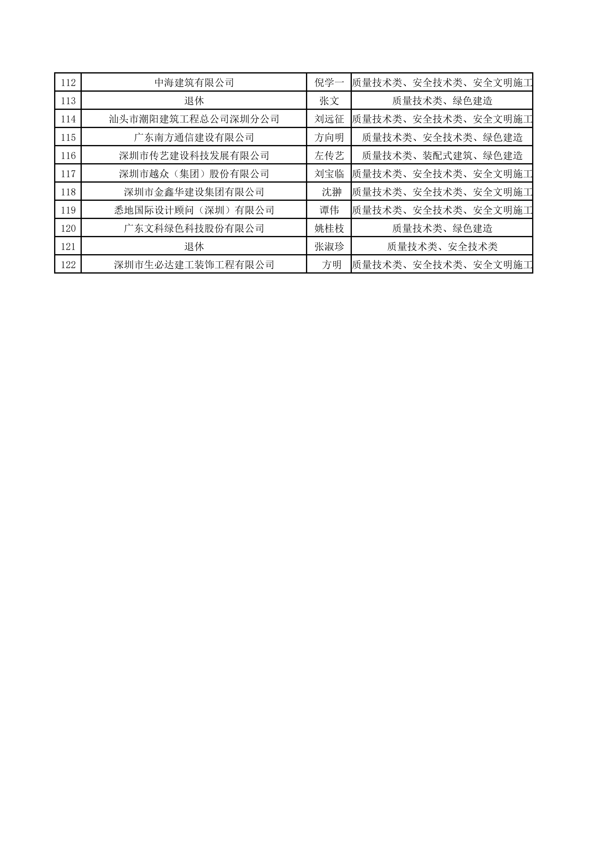 深圳市龙岗区建筑业协会第二批入库专家名单_4.png